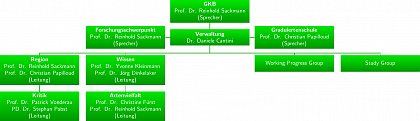 Organigramm des Landesforschungsschwerpunktes