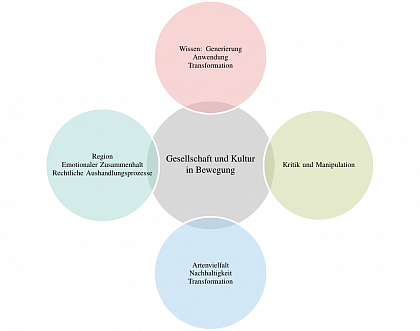 Current research topics at the research cluster