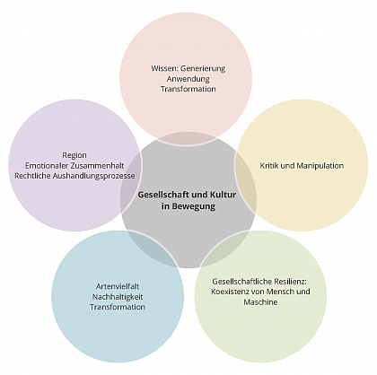 Current research topics at the research cluster