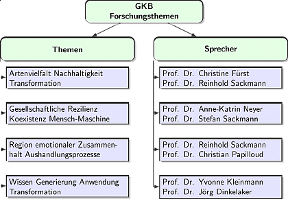 Current research topics and Speakers